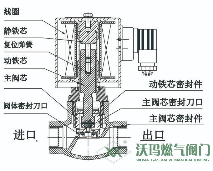 分步直動(dòng)式電磁閥結(jié)構(gòu)圖