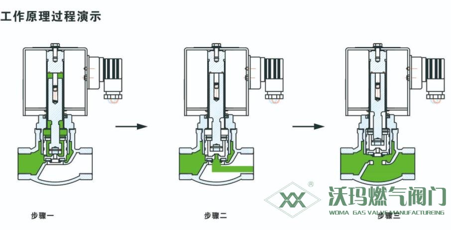 分布直動(dòng)式電磁閥工作原理過程演示