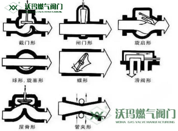 閥門按結(jié)構(gòu)特性分類